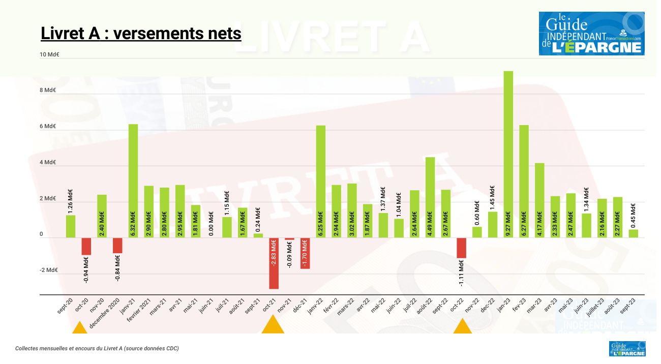 Livret A / LDDS : versements en berne en septembre
