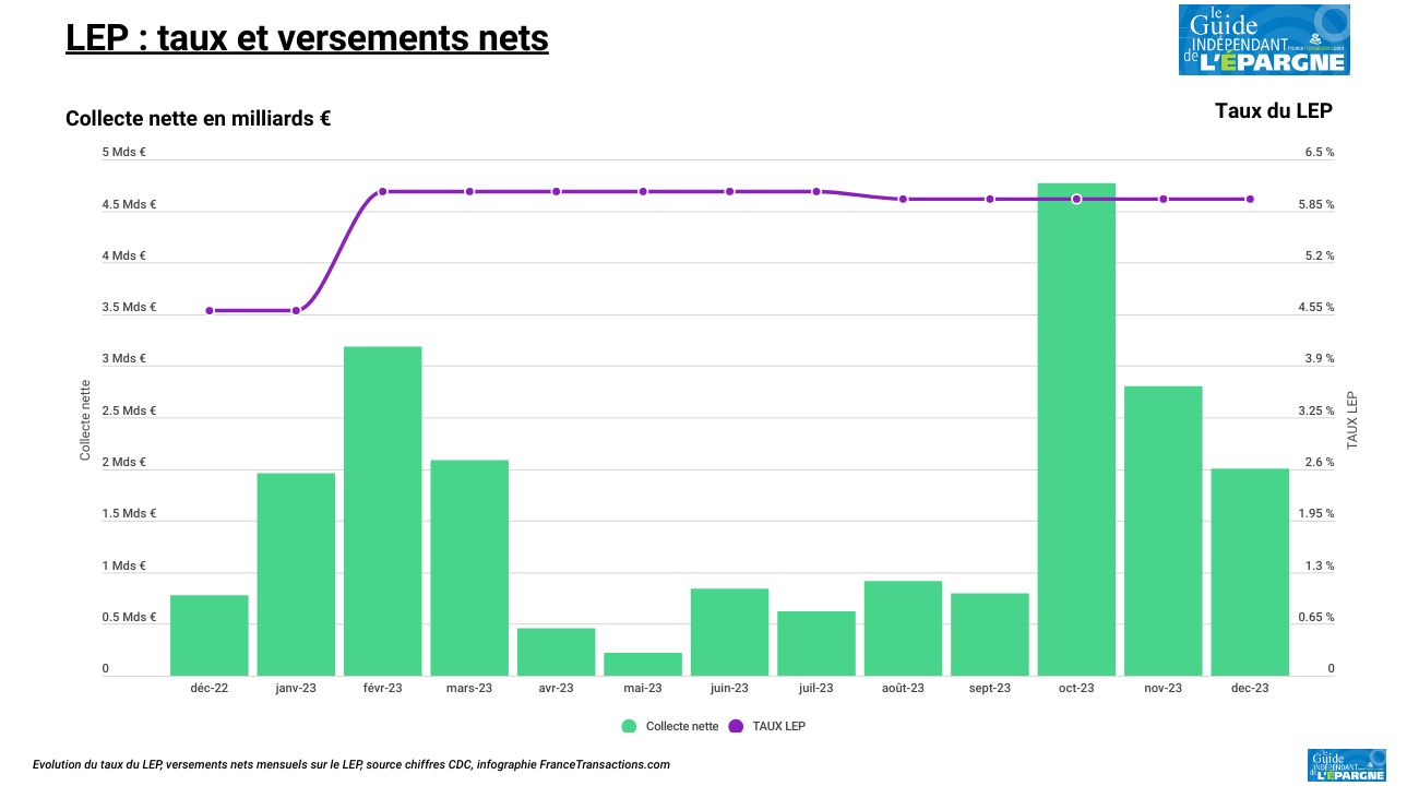 Intérêts 2023 du LEP : 3,29 milliards d'euros