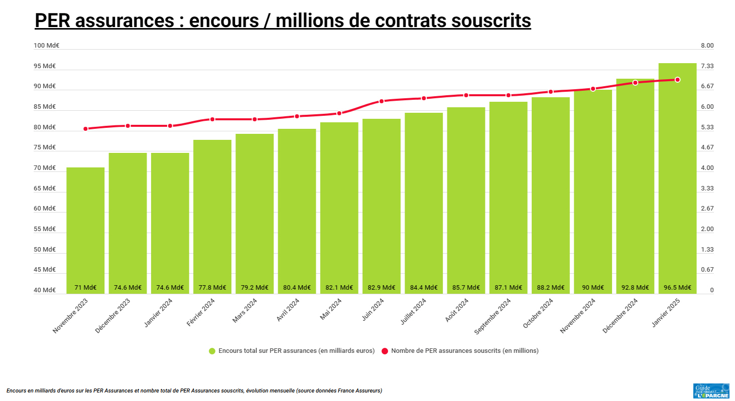 Les PER assurances font le plein de versements, au-delà du milliard d'euros par mois Les PER assurances font le plein de versements, au-delà du milliard d'euros par mois
