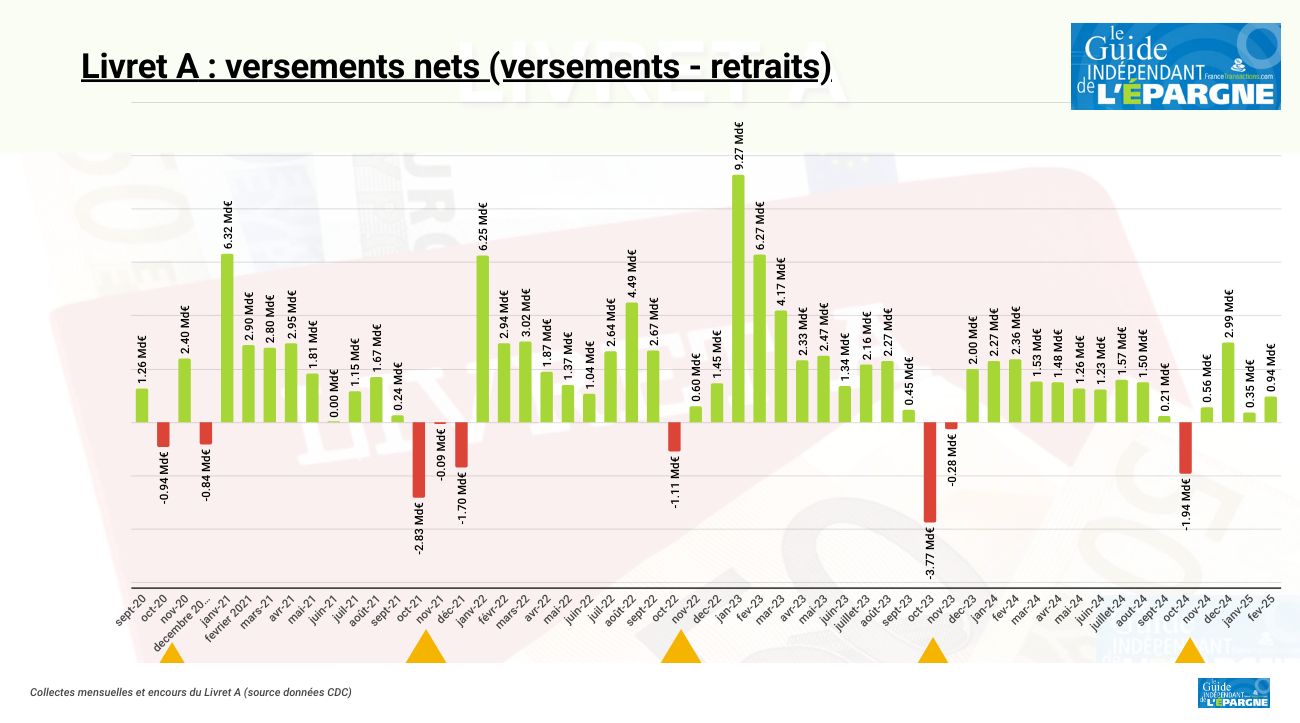 Livret A : les épargnants continuent de verser au taux de 2.4% Livret A : les épargnants continuent de verser au taux de 2.4%